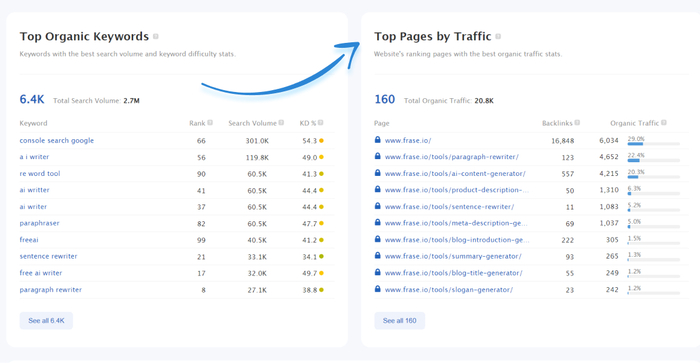 Top Pages by Traffic