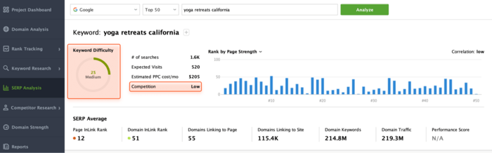 Medium keyword difficulty example