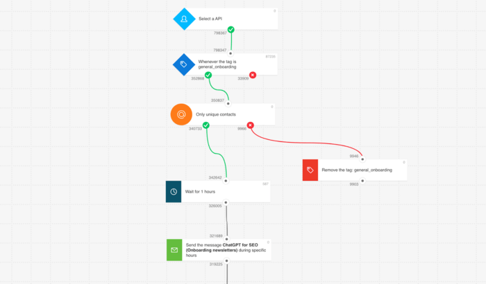 Automation chain in GetResponse