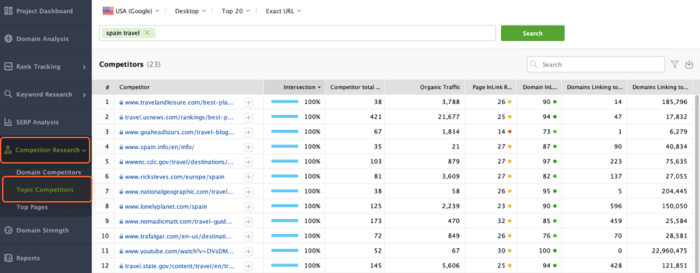 Topic competitors in Rank Tracker