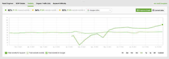 Visibilty graph for one keyword and all keywords in your project of Rank Tracker