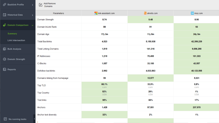 Domain Comparison module shows the overview of your competitors' domains