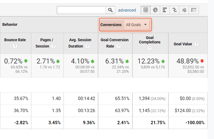 Goal conversions from organic traffic