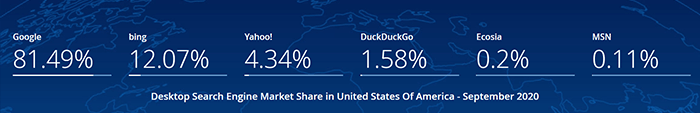 Stats on desktop search market in US, September 2020