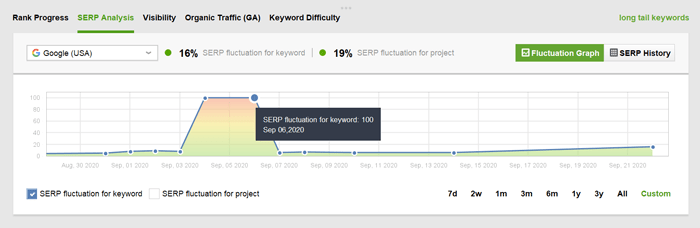 SERP fluctuations for ranking keywords