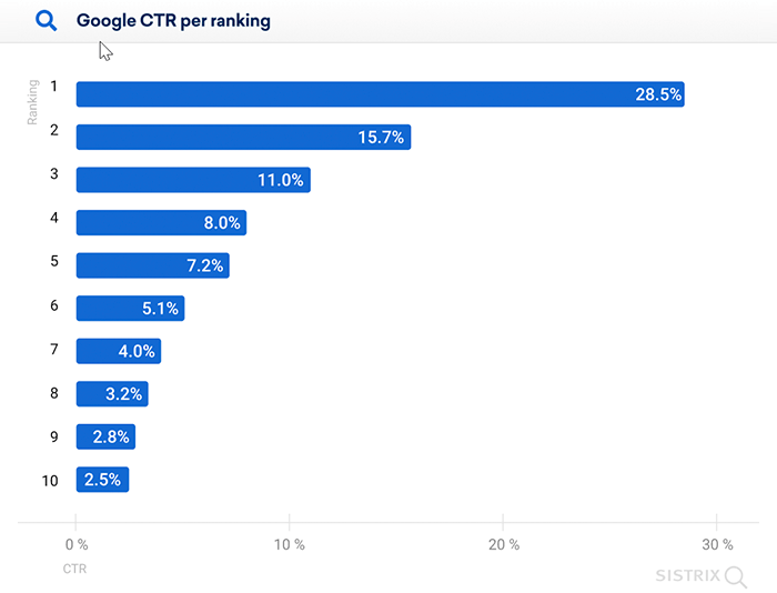 Google CTR per rankings