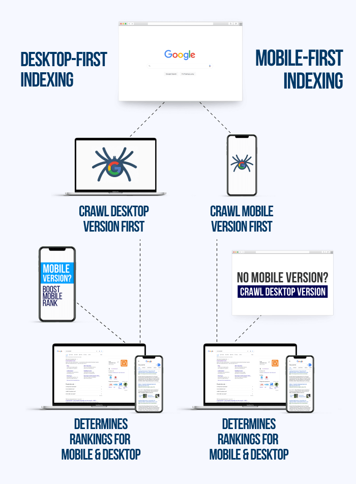 How Google's mobile-first indexing works