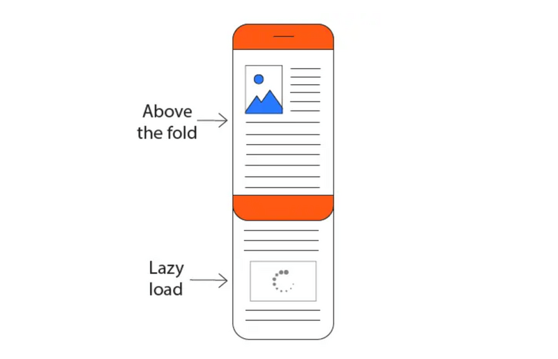 Lazy-loading of images explained