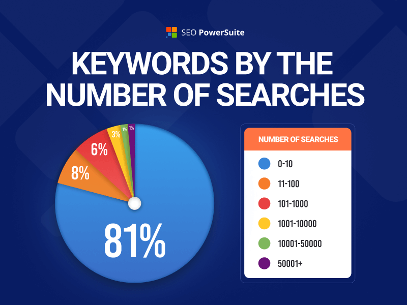 Keywords by the number of searches