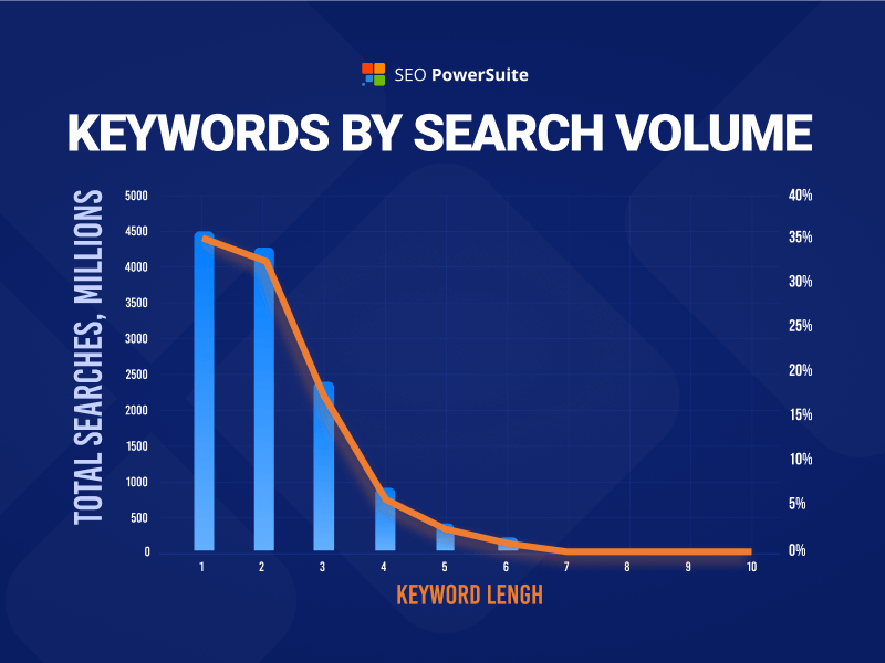 Long-tail keywords compared with search volumes