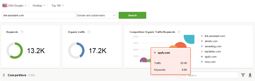 Find domain competitors by traffic and keywords