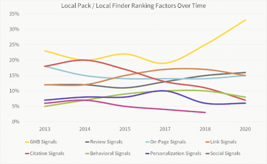 Local SEO Ranking Factors 2024 (Entity-based Approach)