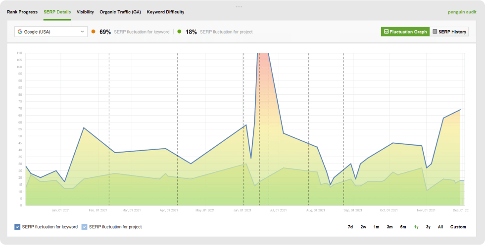 SERP fluctuation graph