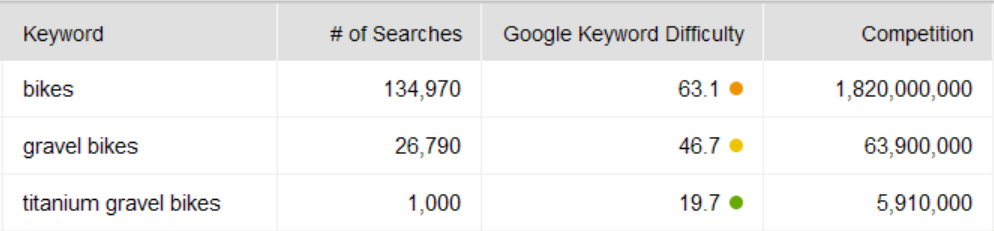 Long Tail Keywords How To Find And Use Them For Seo