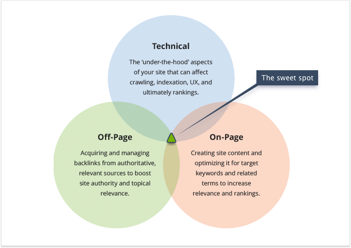 Seo checklist