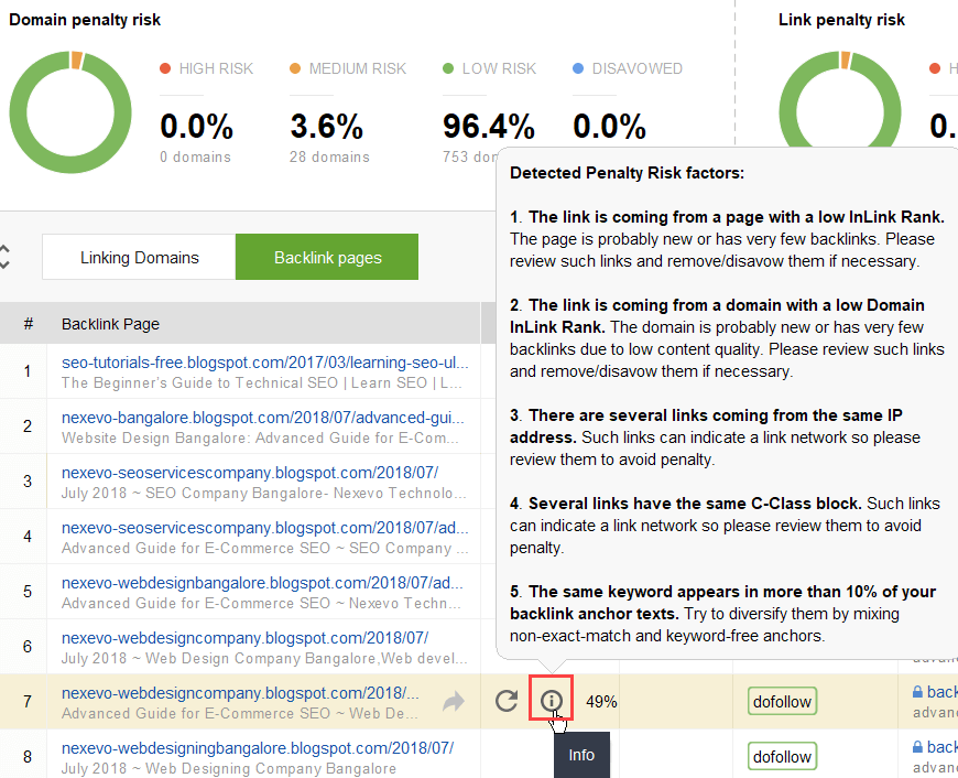  zjištěná rizika sankcí pomocí seo spyglass