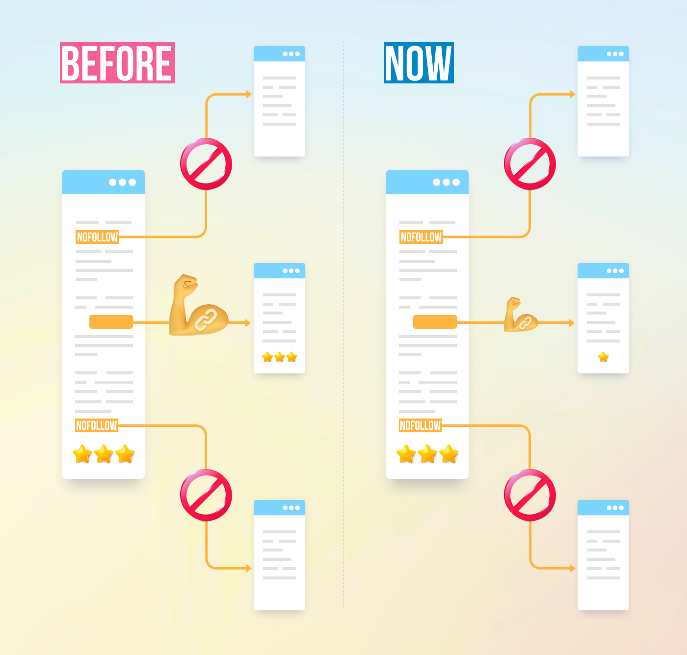 Pagerank flow before and after 2009