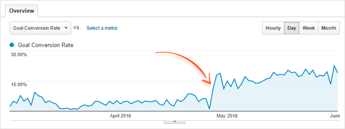 awario conversion growth