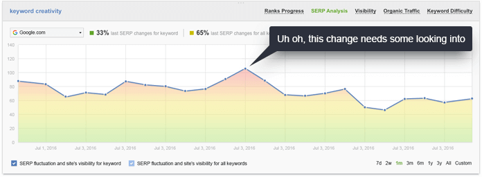 Keyword ranking graphs