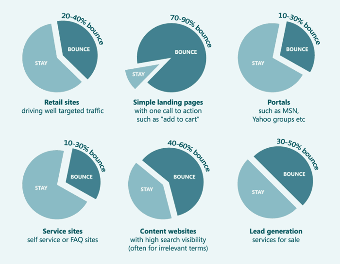 Bounce rates for different types of websites