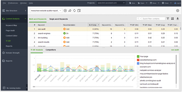 Understanding the TF-IDF factor of your pages