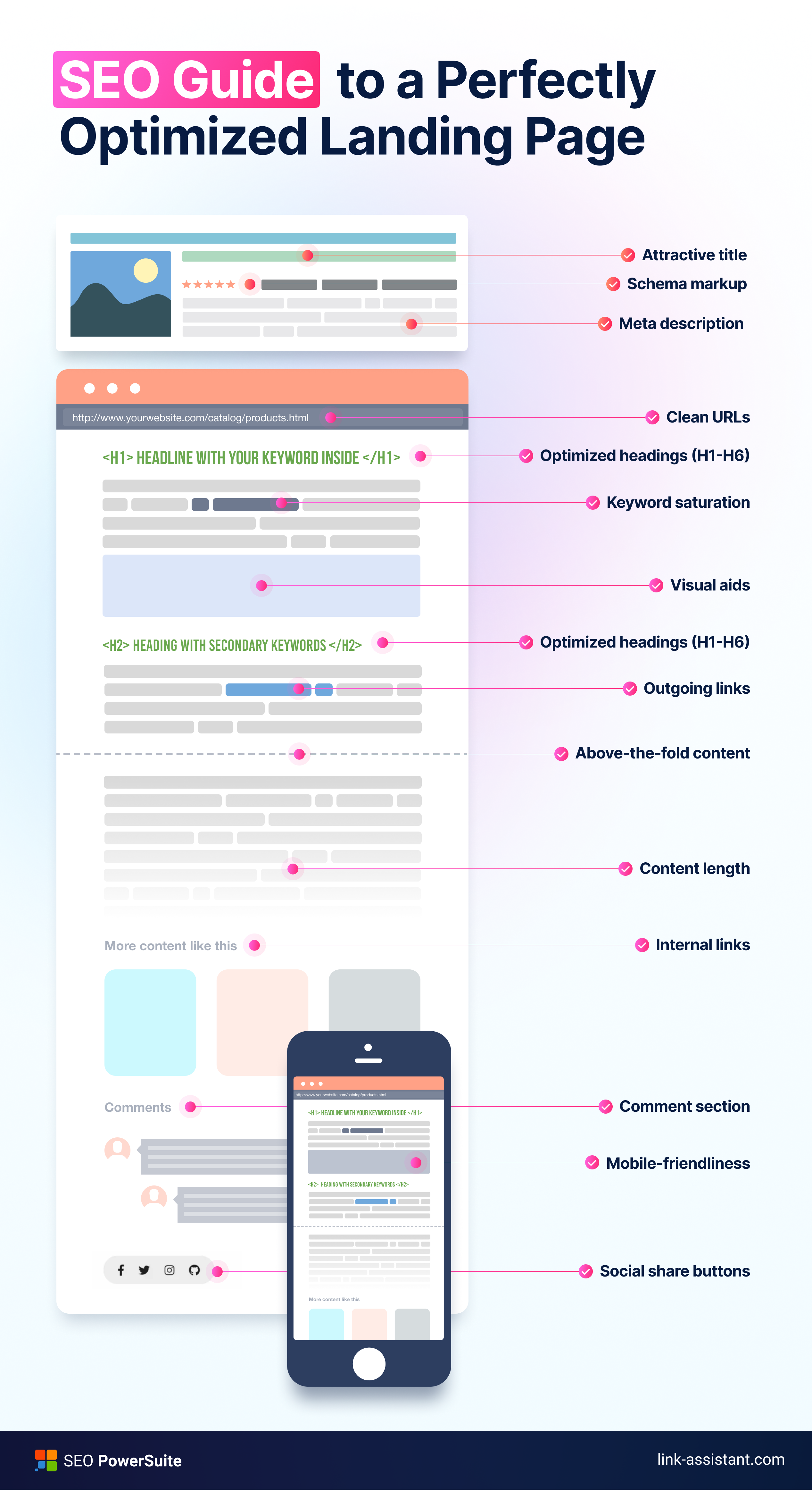 Anatomy of a perfectly optimized landing page