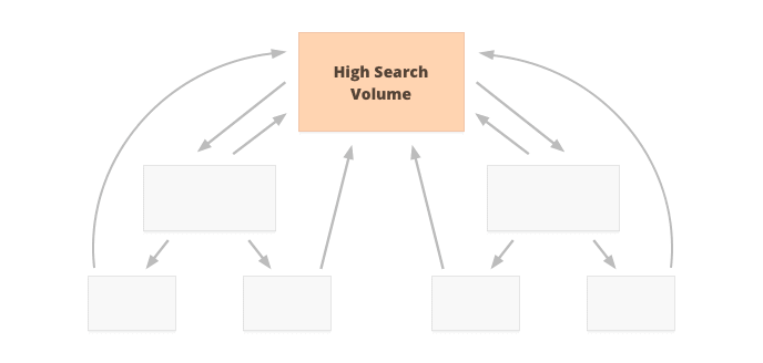 Internal linking targeted at high-search-volume keywords