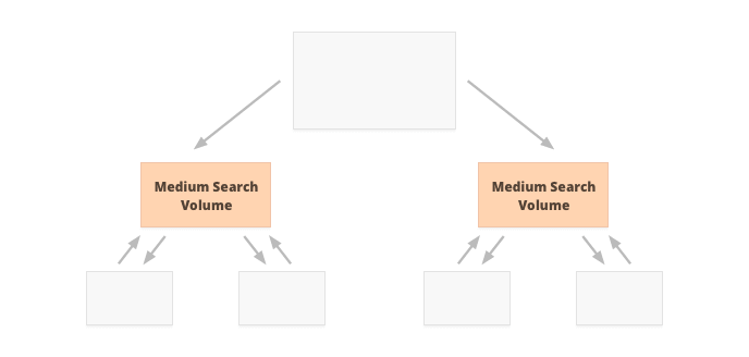 Internal linking targeted at mid-search-volume keywords