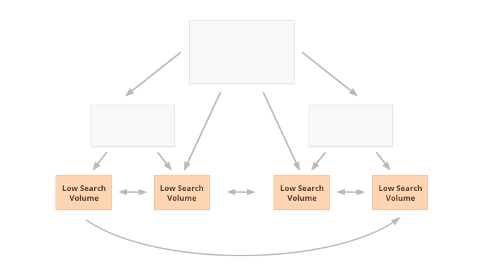 Internal linking targeted at low-search-volume keywords