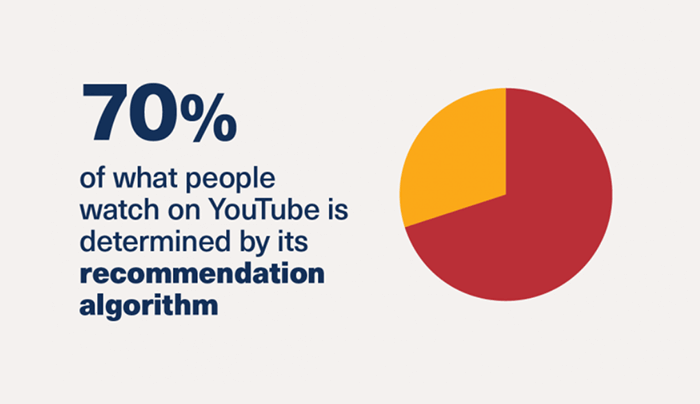 70% do que as pessoas assistem é determinado pelo algoritmo de recomendação do YouTube