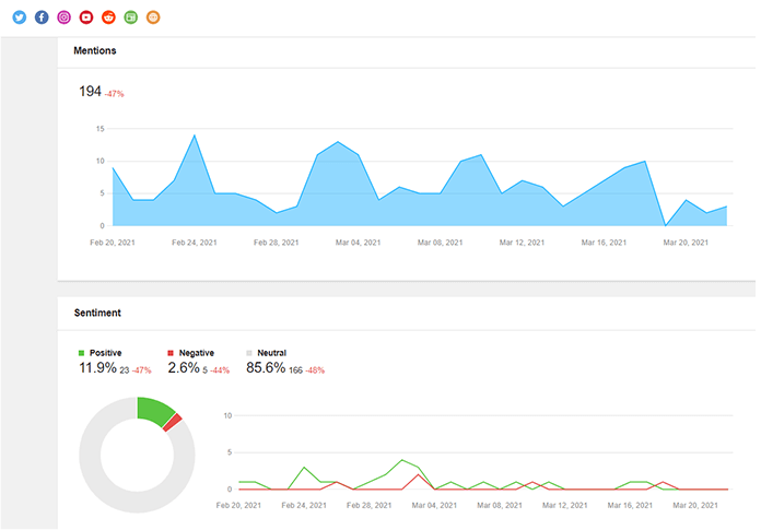 Sentiment analysis with social listening tool