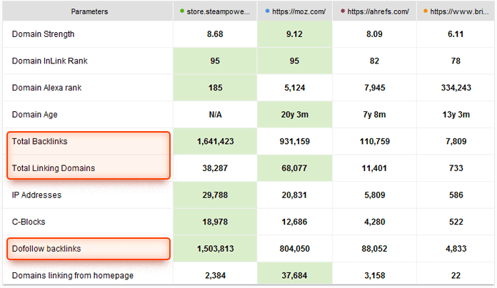 Compare backlink profiles of your competitors