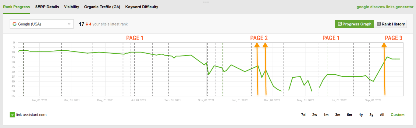 Rank Progress graph will show ranking fluctuations