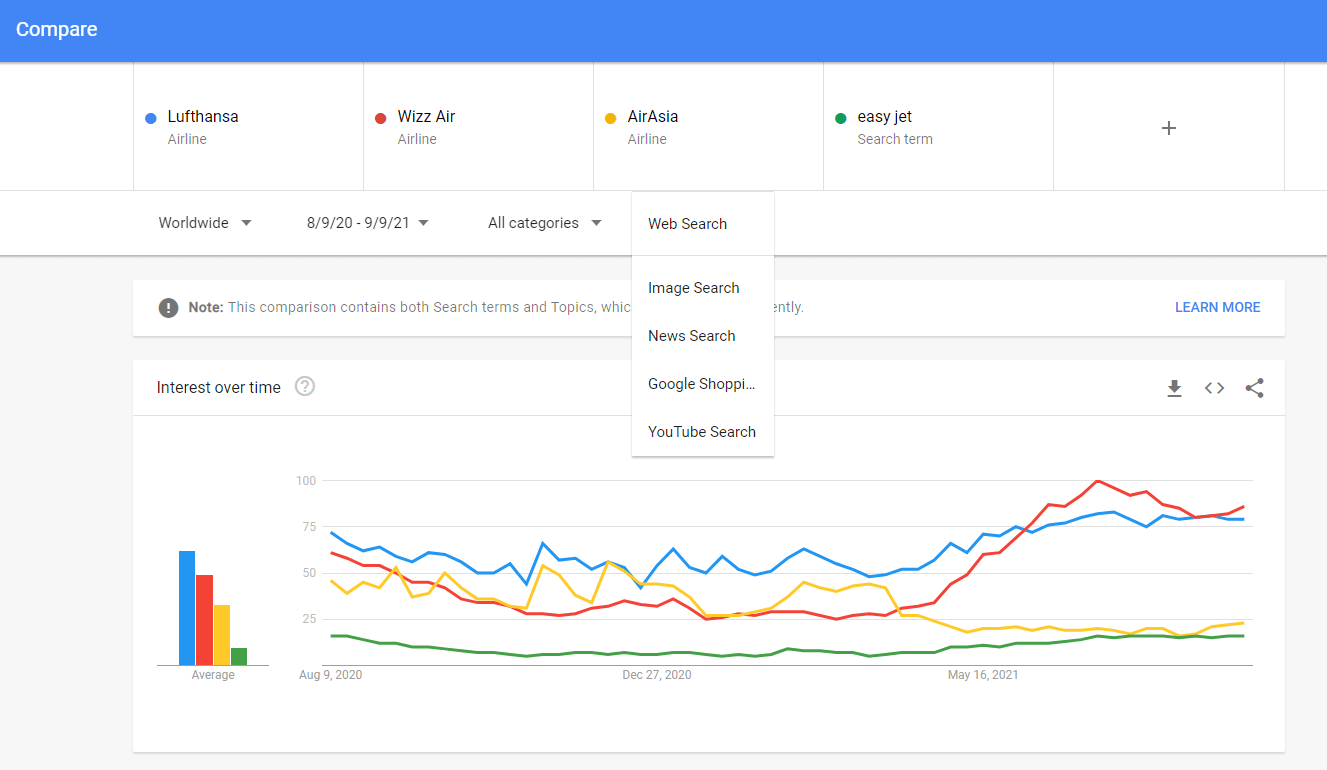 Consultas de pesquisa populares podem ser analisadas com o Google Trends