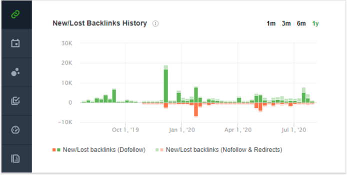 Recupere backlinks perdidos