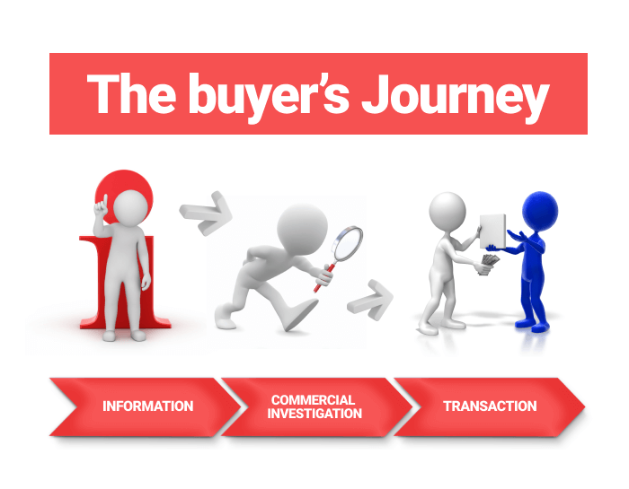 the buyer's journey