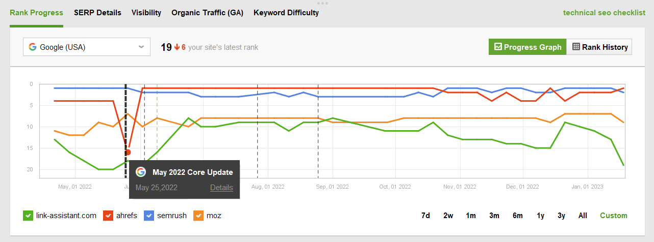 See the ranking progress of your website and your competitors' in the visual graph