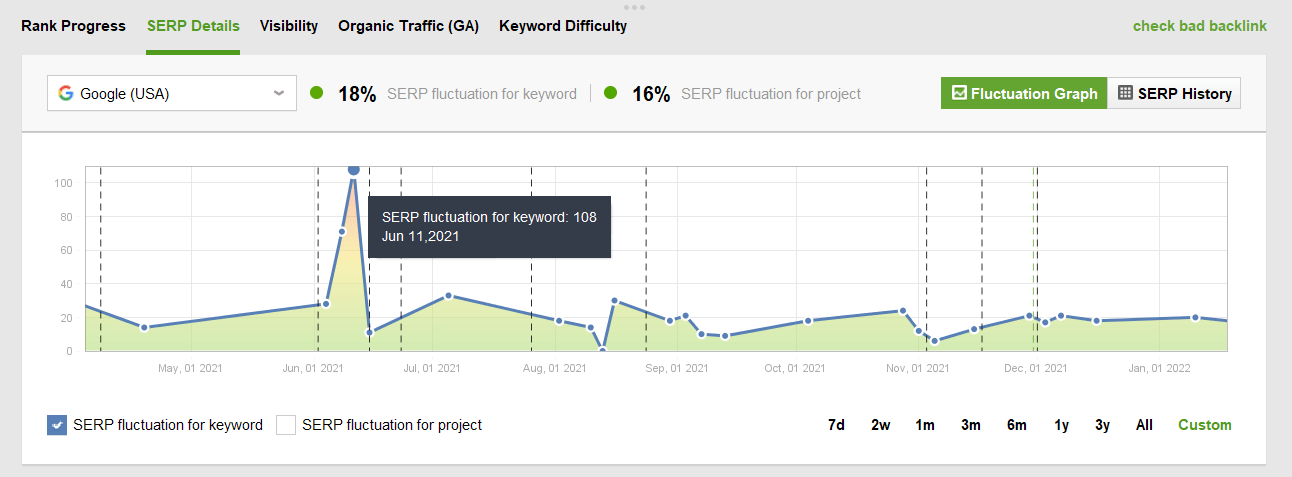 See the Fluctuation Graph to spot high volatility that can be due to algoirthmic updates or glitches