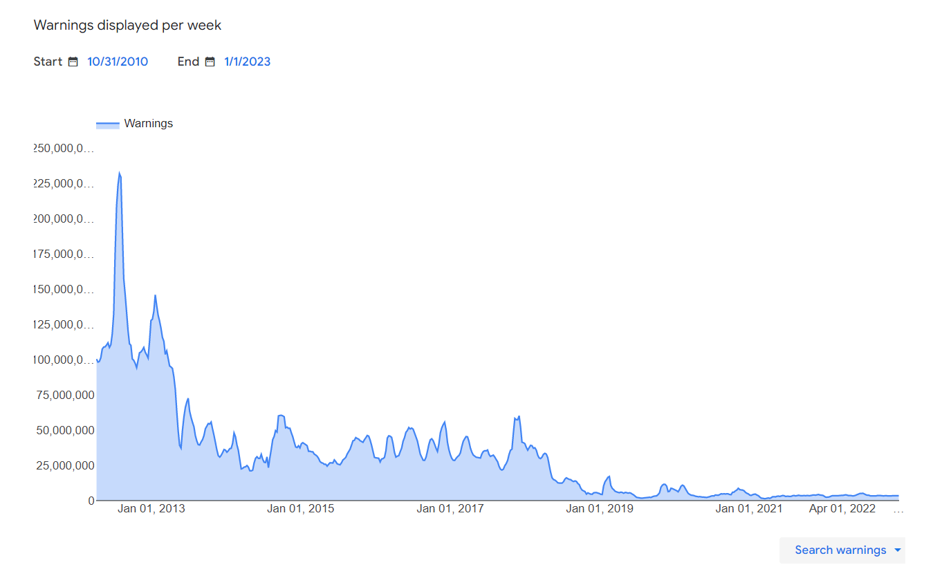 Google Transparency Report about total search warnings