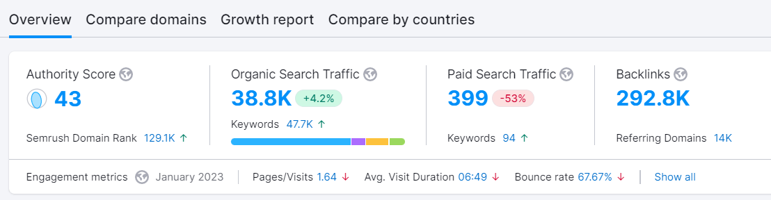 What is Semrush Domain Authority Score and How It Works