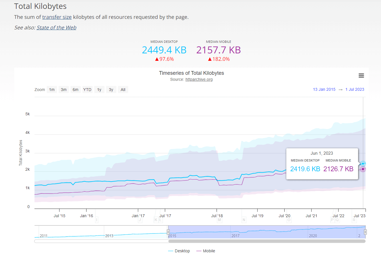 State of the Web Report shows the median page size of not more than 2.5 MB in 2023