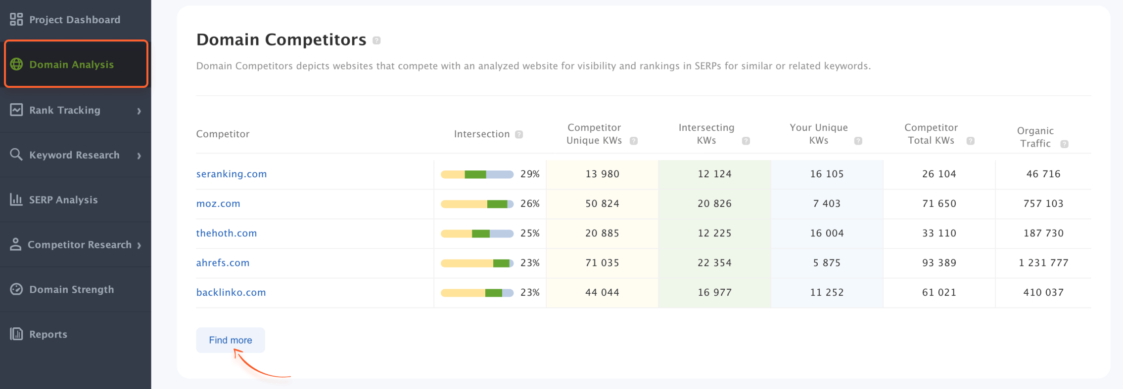 Domain analysis dashboard