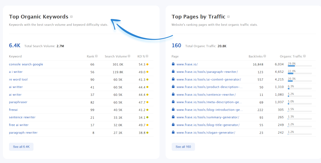 top organic keywords