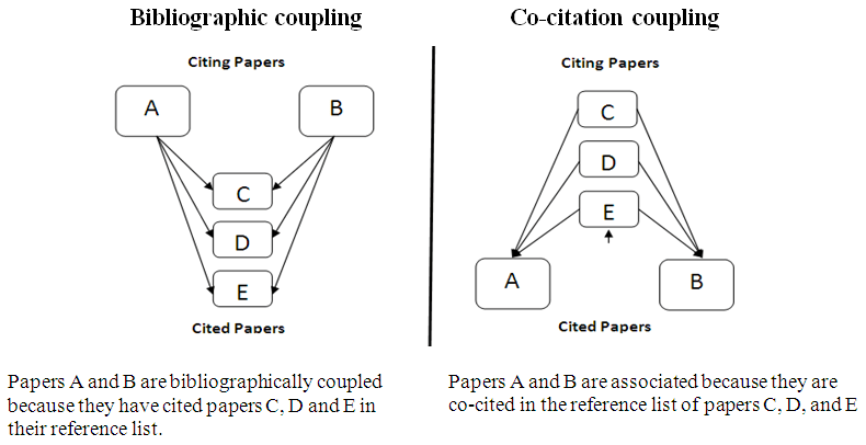 Co-citation vs bibliographic coupling